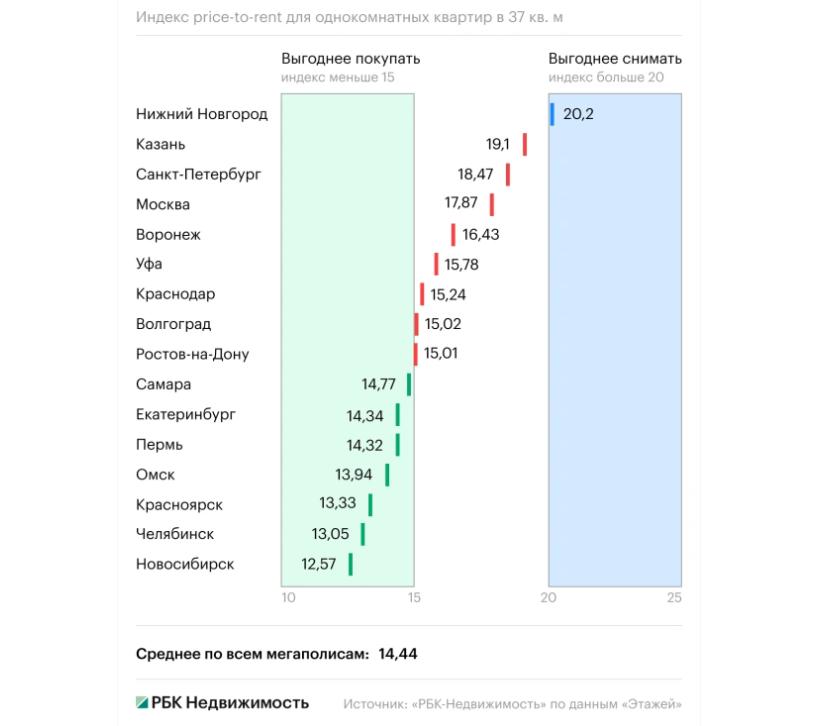 Нижний Новгород стал единственным мегаполисом, где аренда жилья выгоднее покупки - фото 1