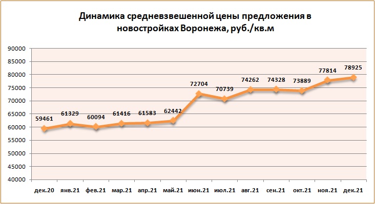Итоги 2021 года на рынке первичного жилья в Воронеже - фото 1