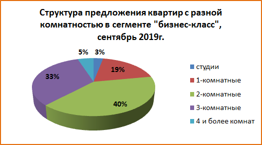 За год предложение квартир в сегментах «бизнес» и выше сократилось на 40% - фото 1