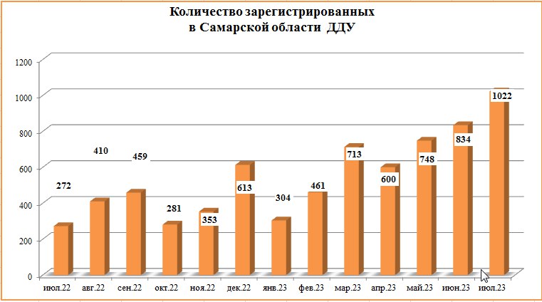 Количество заключённых ДДУ увеличилось на 22,54% в Самарской области в июле - фото 2