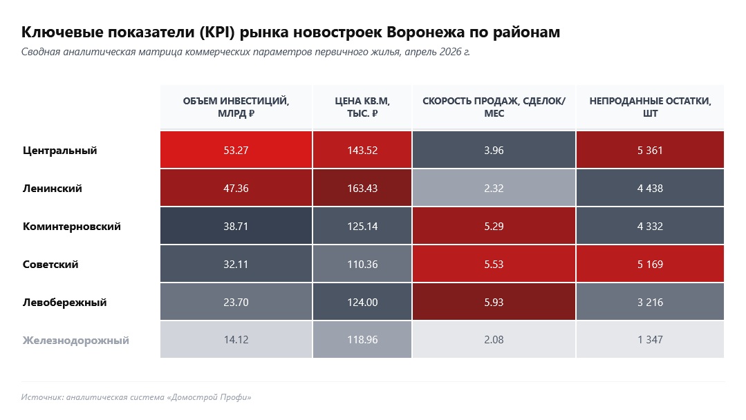 Ключевые показатели (KPI) рынка новостроек Воронежа по районам