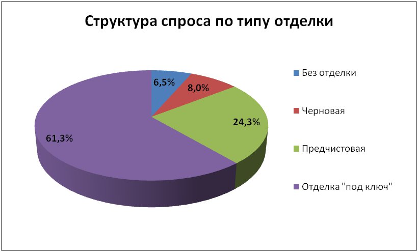 Анализ нижегородских новостроек: спрос и предложение в 2019 году