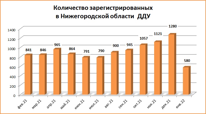 Количество сделок ДДУ в Нижегородской области сократилось почти в два раза  - фото 2