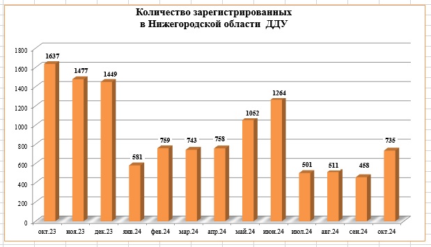 Спрос на новостройки вырос в 1,6 раза после спада в Нижегородской области - фото 2