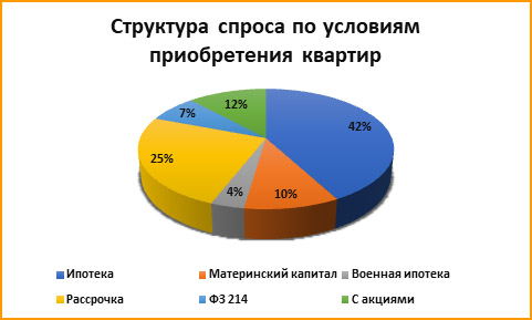 Какие квартиры искали в новостройках Ростова-на-Дону пользователи интернета в 2019 году