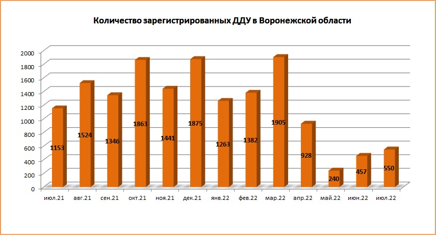 В июле 2022 года количество ДДУ в Воронежской области продолжило расти - фото 1