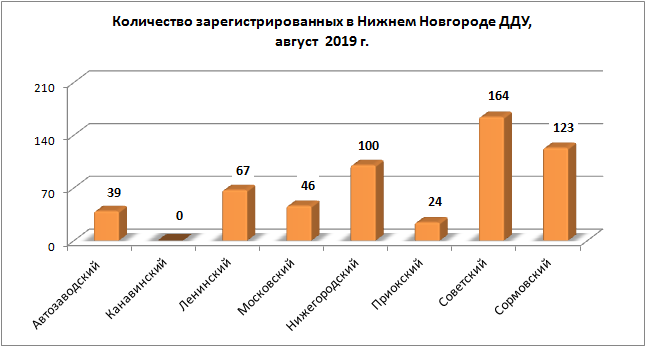 Количество зарегестрированных в Нижнем Новгороде ДДУ в августе 2019