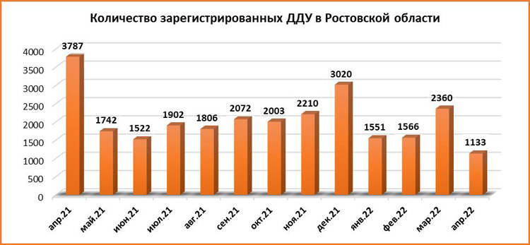 Черный апрель: число сделок с недвижимостью на Дону снизилось на 70%. - фото 3