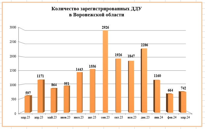 Спрос на новостройки в Воронежской области вырос почти на 12% за месяц - фото 2
